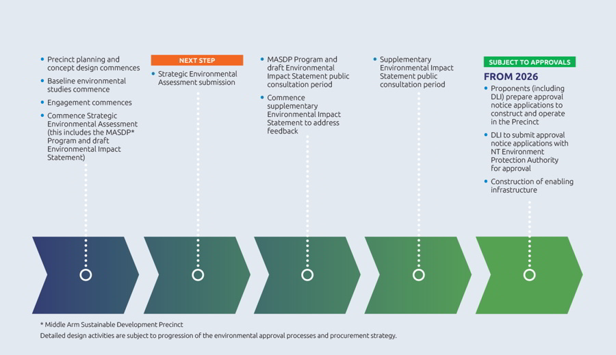 Precinct timeline