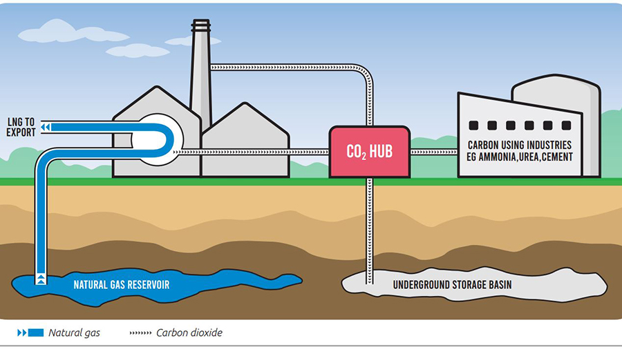 Carbon capture, utilisation and storage | Middle Arm Sustainable ...