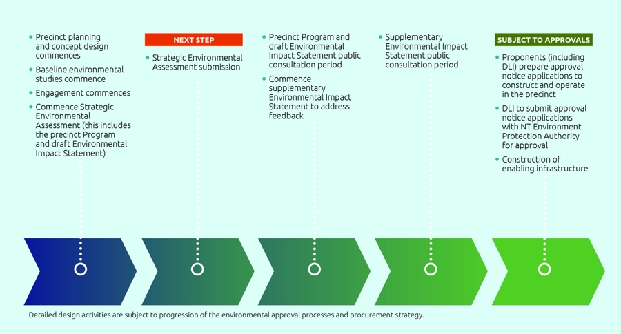 Precinct timeline